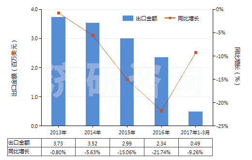 2013-2017年3月中國其他鉻酸鹽及重鉻酸鹽、過鉻酸鹽(HS28415000)出口總額及增速統(tǒng)計